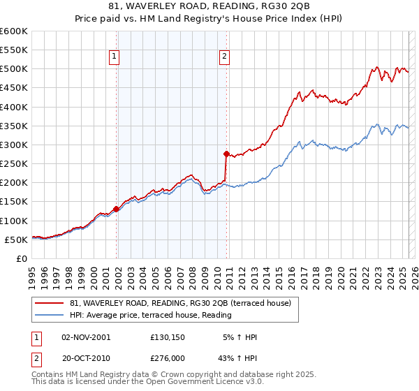 81, WAVERLEY ROAD, READING, RG30 2QB: Price paid vs HM Land Registry's House Price Index