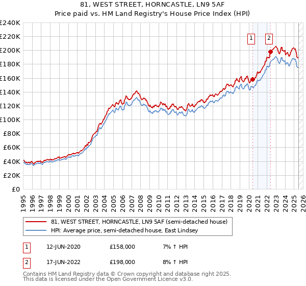 81, WEST STREET, HORNCASTLE, LN9 5AF: Price paid vs HM Land Registry's House Price Index