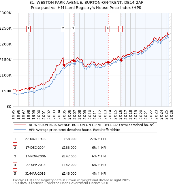 81, WESTON PARK AVENUE, BURTON-ON-TRENT, DE14 2AF: Price paid vs HM Land Registry's House Price Index