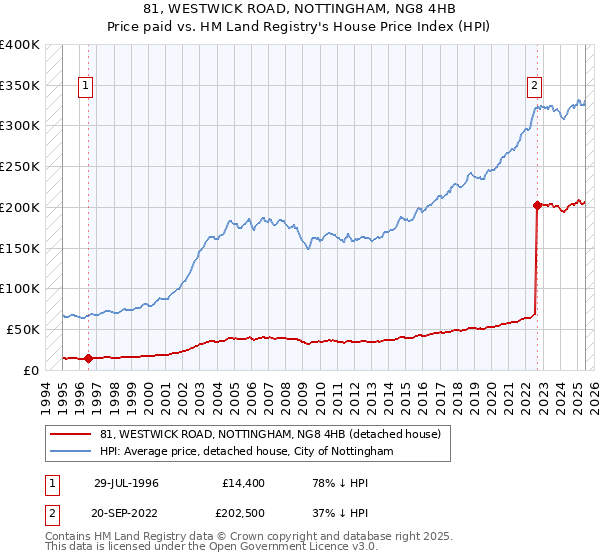 81, WESTWICK ROAD, NOTTINGHAM, NG8 4HB: Price paid vs HM Land Registry's House Price Index