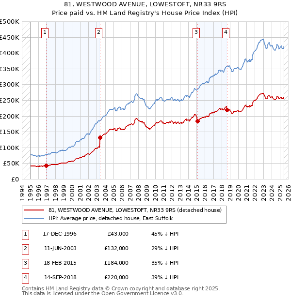 81, WESTWOOD AVENUE, LOWESTOFT, NR33 9RS: Price paid vs HM Land Registry's House Price Index