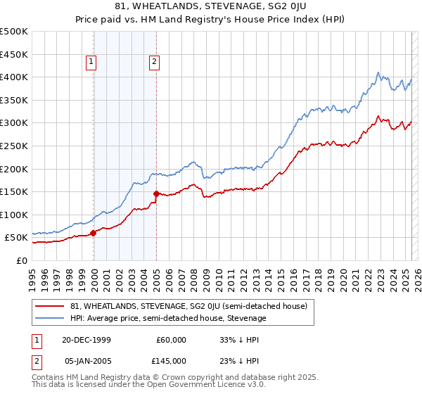 81, WHEATLANDS, STEVENAGE, SG2 0JU: Price paid vs HM Land Registry's House Price Index