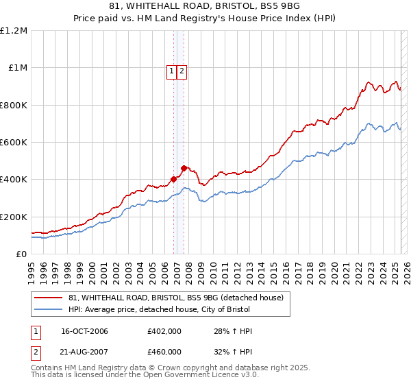 81, WHITEHALL ROAD, BRISTOL, BS5 9BG: Price paid vs HM Land Registry's House Price Index