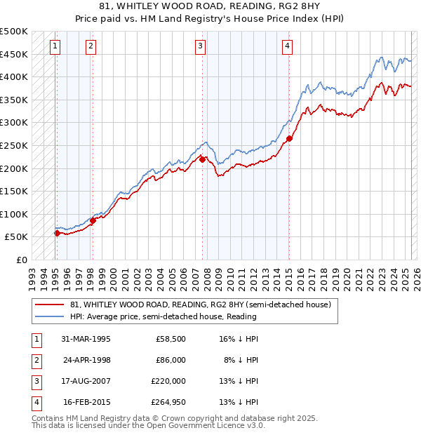 81, WHITLEY WOOD ROAD, READING, RG2 8HY: Price paid vs HM Land Registry's House Price Index