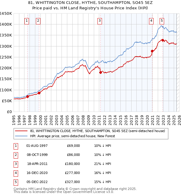 81, WHITTINGTON CLOSE, HYTHE, SOUTHAMPTON, SO45 5EZ: Price paid vs HM Land Registry's House Price Index