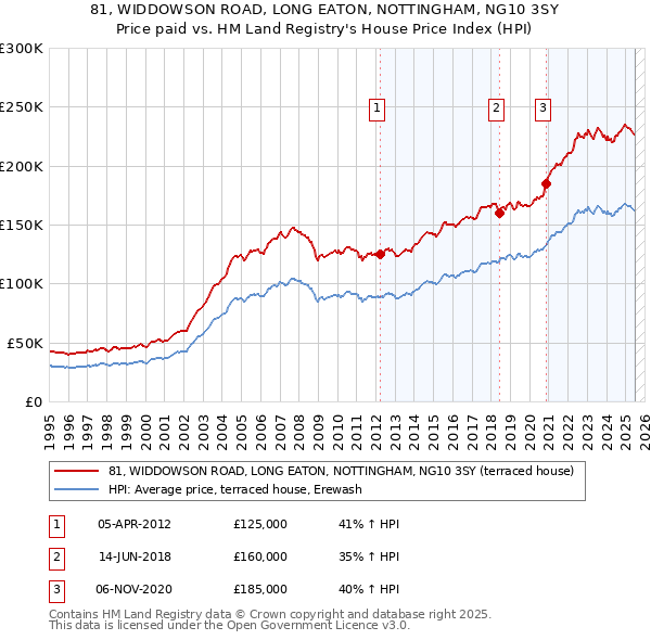 81, WIDDOWSON ROAD, LONG EATON, NOTTINGHAM, NG10 3SY: Price paid vs HM Land Registry's House Price Index