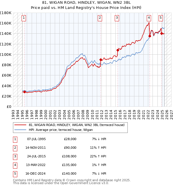 81, WIGAN ROAD, HINDLEY, WIGAN, WN2 3BL: Price paid vs HM Land Registry's House Price Index