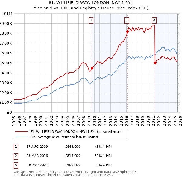 81, WILLIFIELD WAY, LONDON, NW11 6YL: Price paid vs HM Land Registry's House Price Index