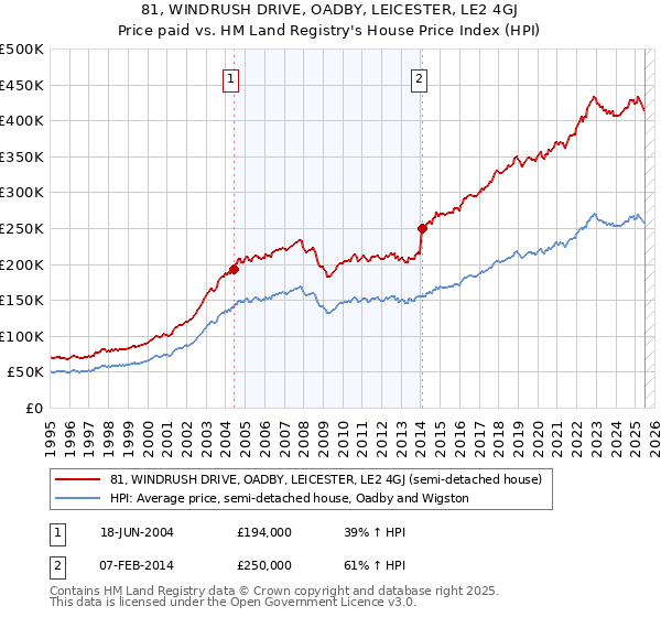 81, WINDRUSH DRIVE, OADBY, LEICESTER, LE2 4GJ: Price paid vs HM Land Registry's House Price Index