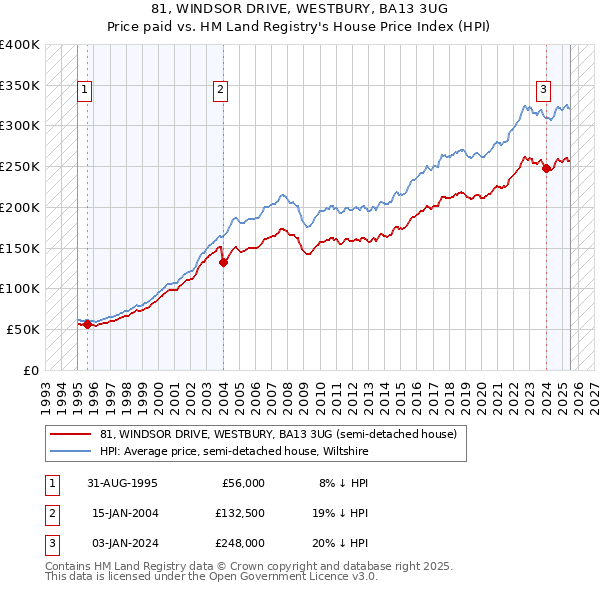 81, WINDSOR DRIVE, WESTBURY, BA13 3UG: Price paid vs HM Land Registry's House Price Index