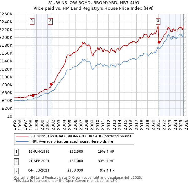 81, WINSLOW ROAD, BROMYARD, HR7 4UG: Price paid vs HM Land Registry's House Price Index