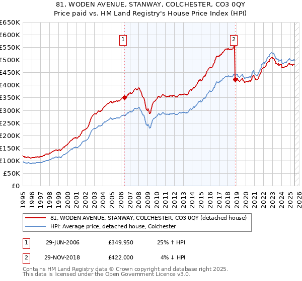 81, WODEN AVENUE, STANWAY, COLCHESTER, CO3 0QY: Price paid vs HM Land Registry's House Price Index