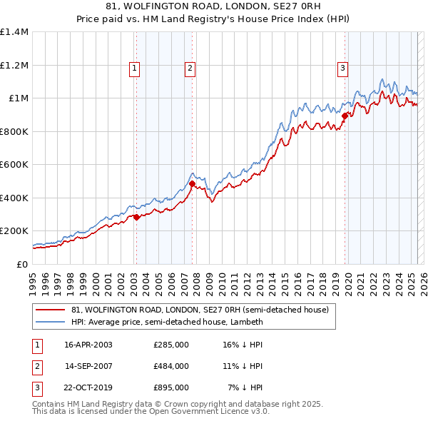 81, WOLFINGTON ROAD, LONDON, SE27 0RH: Price paid vs HM Land Registry's House Price Index