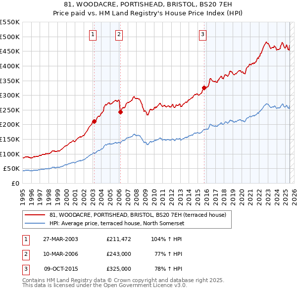 81, WOODACRE, PORTISHEAD, BRISTOL, BS20 7EH: Price paid vs HM Land Registry's House Price Index