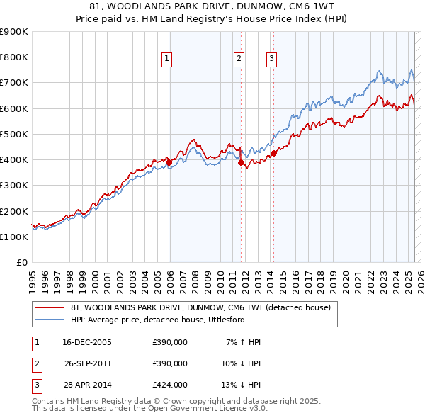 81, WOODLANDS PARK DRIVE, DUNMOW, CM6 1WT: Price paid vs HM Land Registry's House Price Index