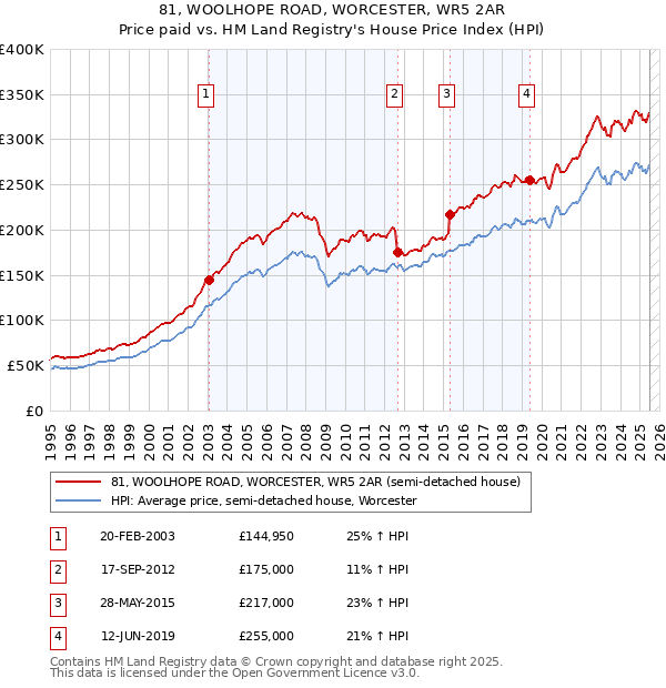 81, WOOLHOPE ROAD, WORCESTER, WR5 2AR: Price paid vs HM Land Registry's House Price Index