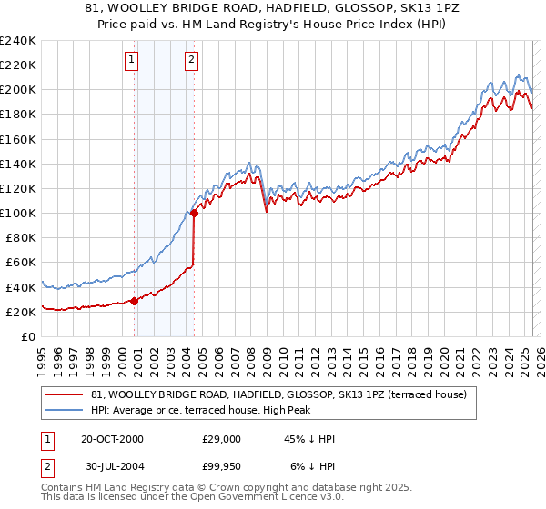 81, WOOLLEY BRIDGE ROAD, HADFIELD, GLOSSOP, SK13 1PZ: Price paid vs HM Land Registry's House Price Index