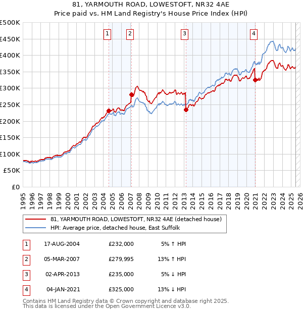 81, YARMOUTH ROAD, LOWESTOFT, NR32 4AE: Price paid vs HM Land Registry's House Price Index