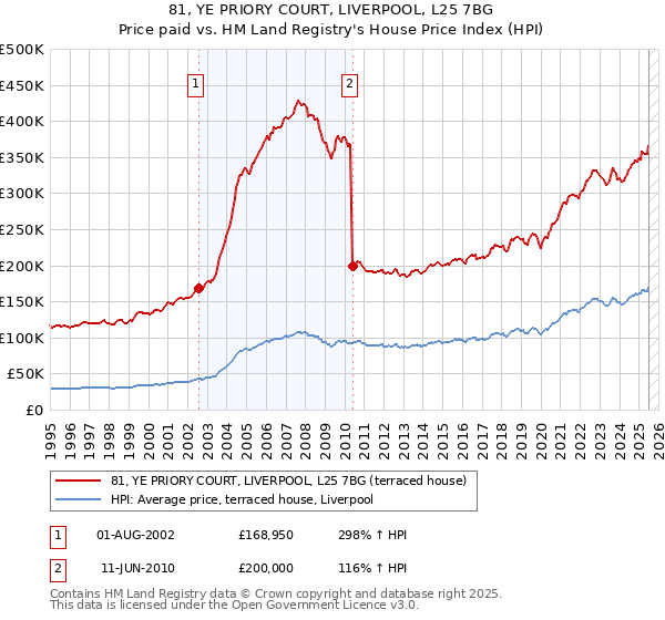81, YE PRIORY COURT, LIVERPOOL, L25 7BG: Price paid vs HM Land Registry's House Price Index
