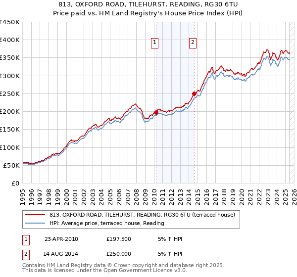 813, OXFORD ROAD, TILEHURST, READING, RG30 6TU: Price paid vs HM Land Registry's House Price Index