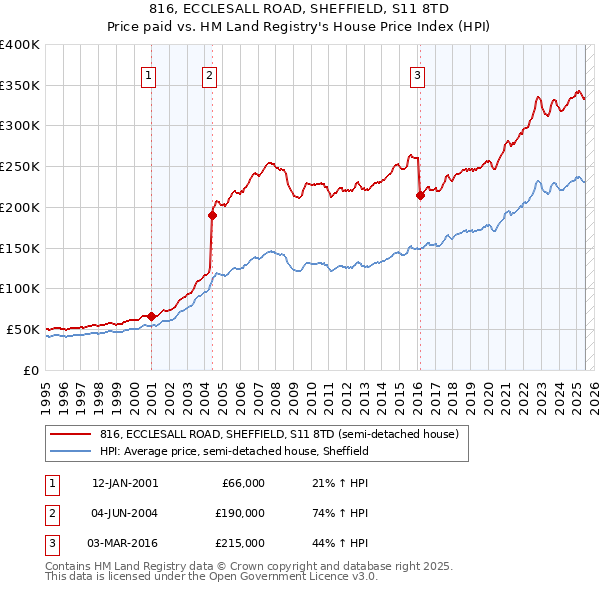816, ECCLESALL ROAD, SHEFFIELD, S11 8TD: Price paid vs HM Land Registry's House Price Index