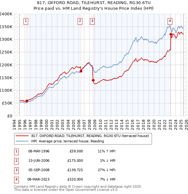 817, OXFORD ROAD, TILEHURST, READING, RG30 6TU: Price paid vs HM Land Registry's House Price Index