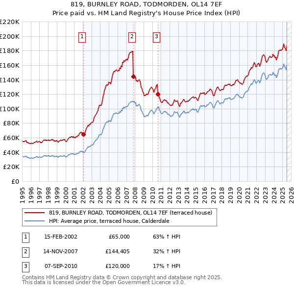 819, BURNLEY ROAD, TODMORDEN, OL14 7EF: Price paid vs HM Land Registry's House Price Index