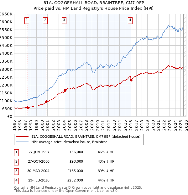 81A, COGGESHALL ROAD, BRAINTREE, CM7 9EP: Price paid vs HM Land Registry's House Price Index