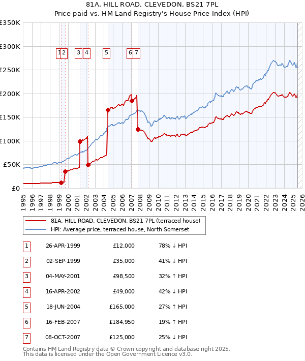 81A, HILL ROAD, CLEVEDON, BS21 7PL: Price paid vs HM Land Registry's House Price Index
