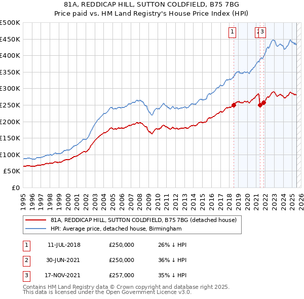 81A, REDDICAP HILL, SUTTON COLDFIELD, B75 7BG: Price paid vs HM Land Registry's House Price Index