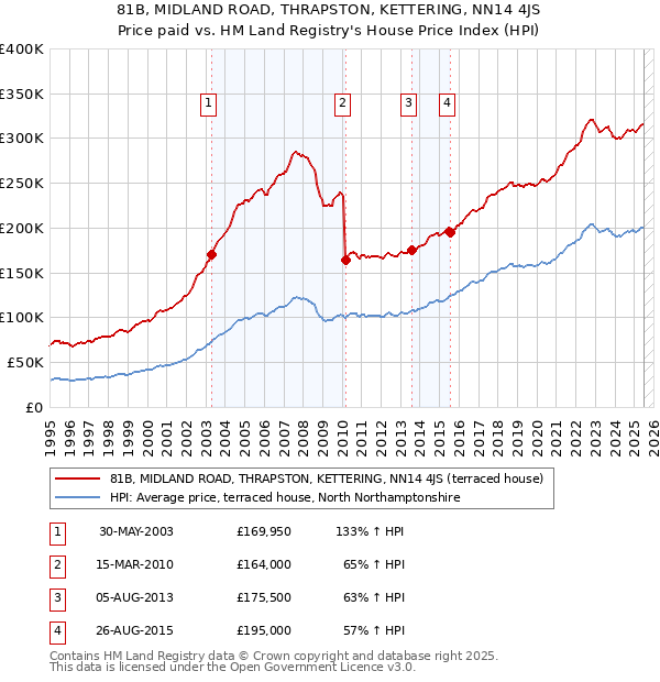 81B, MIDLAND ROAD, THRAPSTON, KETTERING, NN14 4JS: Price paid vs HM Land Registry's House Price Index