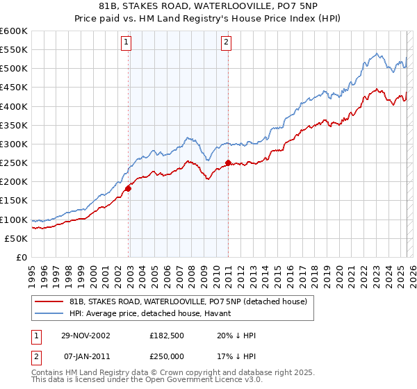 81B, STAKES ROAD, WATERLOOVILLE, PO7 5NP: Price paid vs HM Land Registry's House Price Index