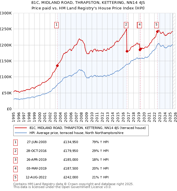 81C, MIDLAND ROAD, THRAPSTON, KETTERING, NN14 4JS: Price paid vs HM Land Registry's House Price Index