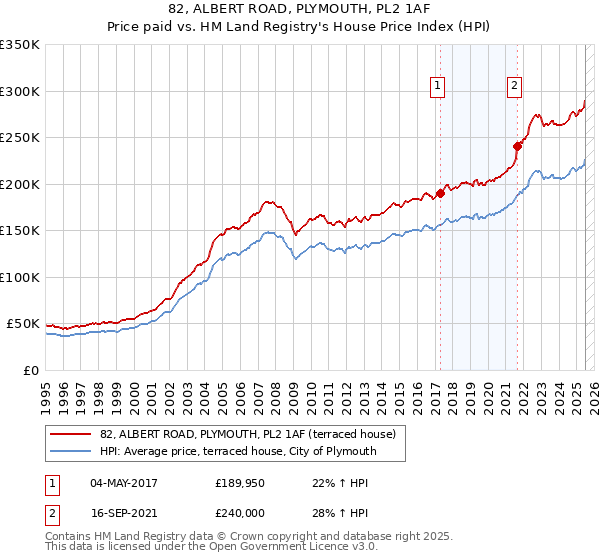82, ALBERT ROAD, PLYMOUTH, PL2 1AF: Price paid vs HM Land Registry's House Price Index