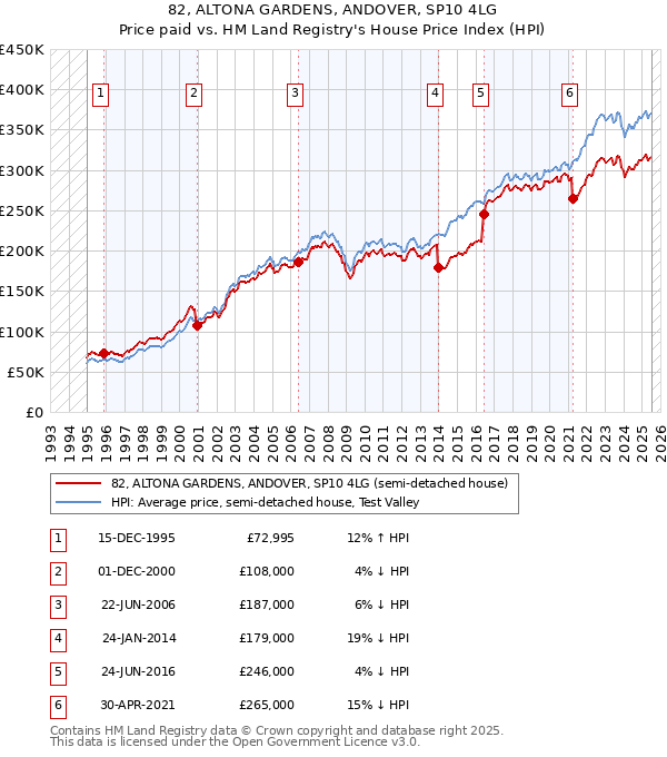 82, ALTONA GARDENS, ANDOVER, SP10 4LG: Price paid vs HM Land Registry's House Price Index