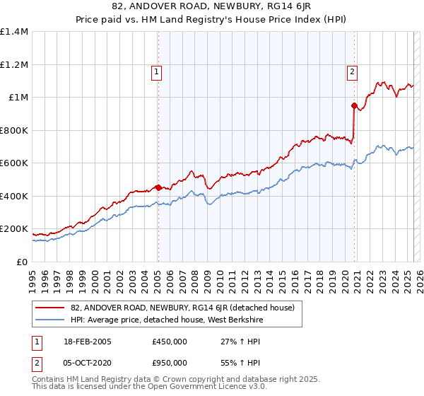 82, ANDOVER ROAD, NEWBURY, RG14 6JR: Price paid vs HM Land Registry's House Price Index