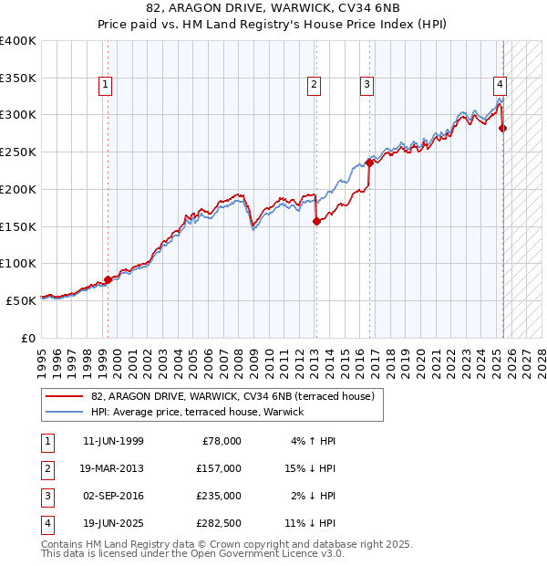 82, ARAGON DRIVE, WARWICK, CV34 6NB: Price paid vs HM Land Registry's House Price Index