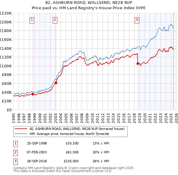 82, ASHBURN ROAD, WALLSEND, NE28 9UP: Price paid vs HM Land Registry's House Price Index