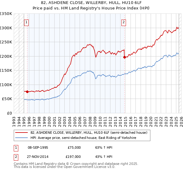 82, ASHDENE CLOSE, WILLERBY, HULL, HU10 6LF: Price paid vs HM Land Registry's House Price Index