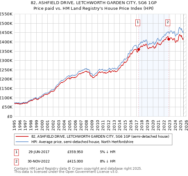 82, ASHFIELD DRIVE, LETCHWORTH GARDEN CITY, SG6 1GP: Price paid vs HM Land Registry's House Price Index