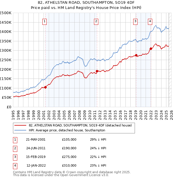 82, ATHELSTAN ROAD, SOUTHAMPTON, SO19 4DF: Price paid vs HM Land Registry's House Price Index