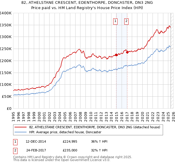 82, ATHELSTANE CRESCENT, EDENTHORPE, DONCASTER, DN3 2NG: Price paid vs HM Land Registry's House Price Index
