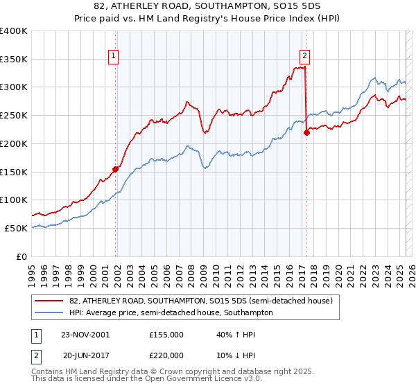 82, ATHERLEY ROAD, SOUTHAMPTON, SO15 5DS: Price paid vs HM Land Registry's House Price Index