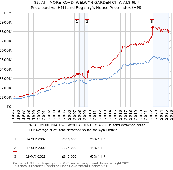 82, ATTIMORE ROAD, WELWYN GARDEN CITY, AL8 6LP: Price paid vs HM Land Registry's House Price Index
