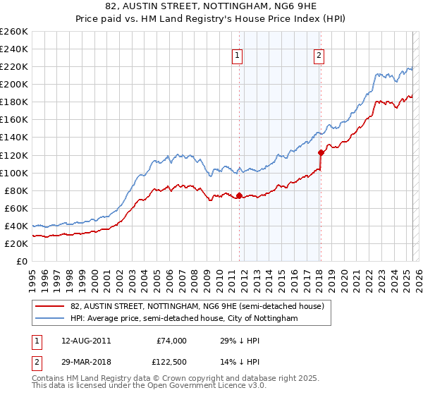 82, AUSTIN STREET, NOTTINGHAM, NG6 9HE: Price paid vs HM Land Registry's House Price Index