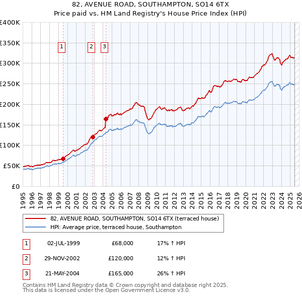 82, AVENUE ROAD, SOUTHAMPTON, SO14 6TX: Price paid vs HM Land Registry's House Price Index