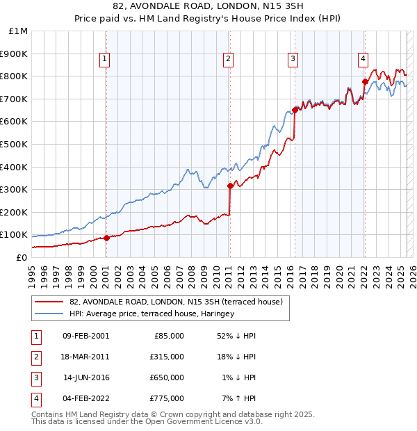 82, AVONDALE ROAD, LONDON, N15 3SH: Price paid vs HM Land Registry's House Price Index