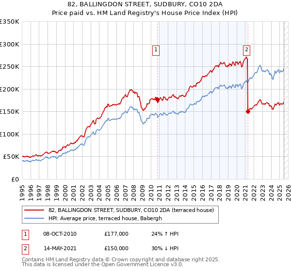 82, BALLINGDON STREET, SUDBURY, CO10 2DA: Price paid vs HM Land Registry's House Price Index