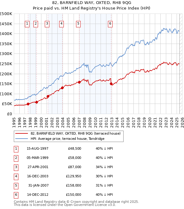 82, BARNFIELD WAY, OXTED, RH8 9QG: Price paid vs HM Land Registry's House Price Index