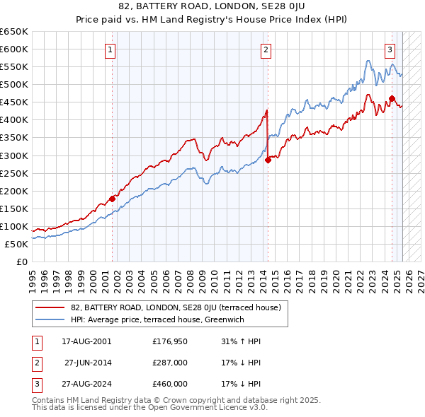 82, BATTERY ROAD, LONDON, SE28 0JU: Price paid vs HM Land Registry's House Price Index